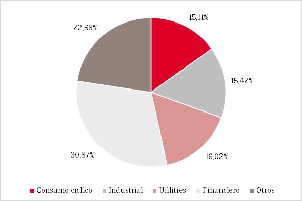 Gráfico de tarta que muestra la distribución porcentual de la composición del fondo.