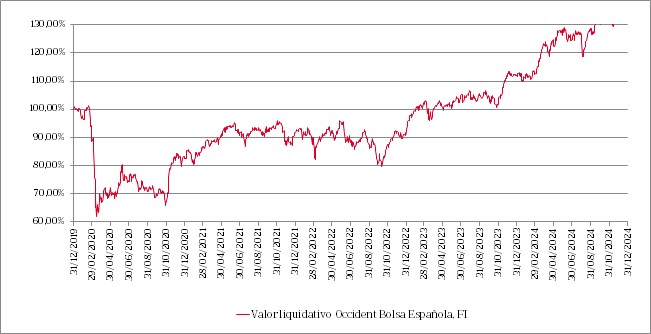 Gráfico de líneas que muestra la evolución del valor liquidativo del fondo en los últimos 5 años y su comparación con el índice de referencia.