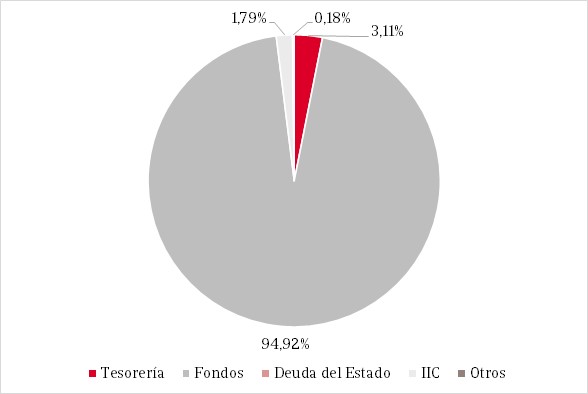 Gráfico de tarta que muestra la distribución porcentual de la composición del fondo.