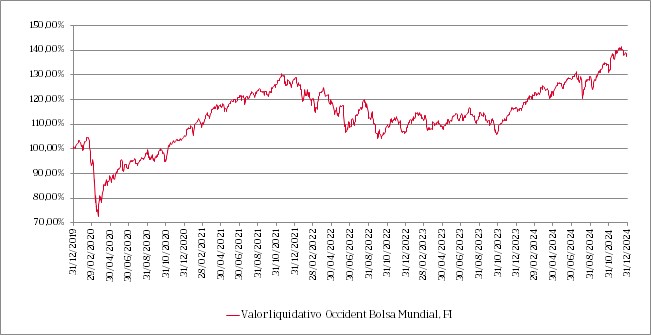 Gráfico de líneas que muestra la evolución del valor liquidativo del fondo en los últimos 5 años y su comparación con el índice de referencia.