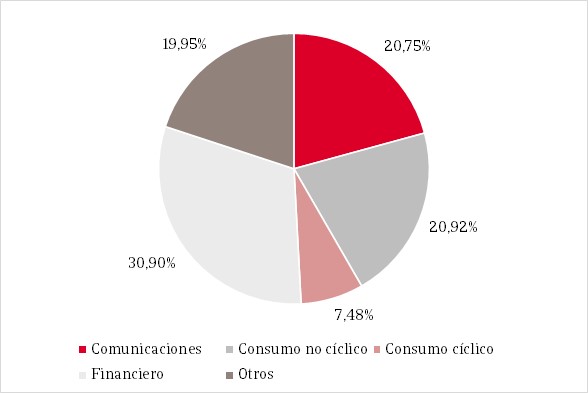 Gráfico de tarta que muestra la distribución porcentual de la composición del fondo.