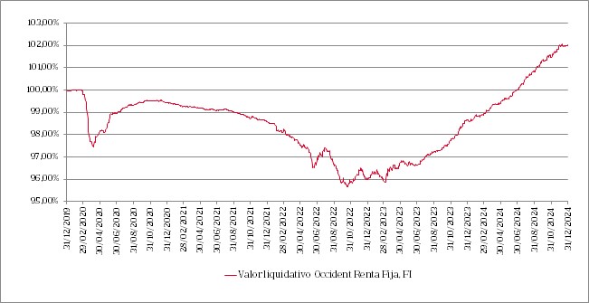 Gráfico de líneas que muestra la evolución del valor liquidativo del fondo en los últimos 5 años y su comparación con el índice de referencia.
