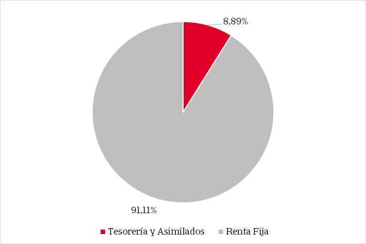 Gráfico de tarta que muestra la distribución porcentual de la composición del fondo.