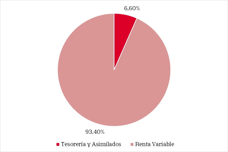 Gráfico de tarta que muestra la distribución porcentual de la composición del fondo.