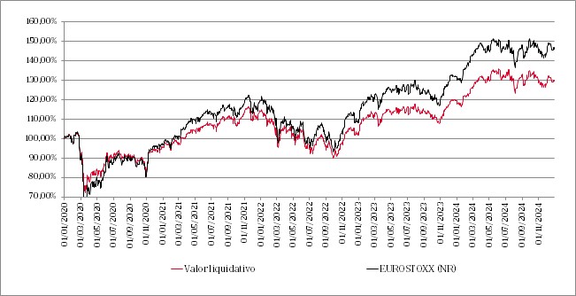 Gráfico de líneas que muestra la evolución del valor liquidativo del fondo en los últimos 5 años y su comparación con el índice de referencia.