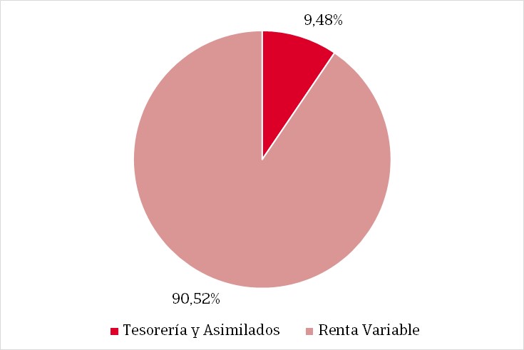 Gráfico de tarta que muestra la distribución porcentual de la composición del fondo.