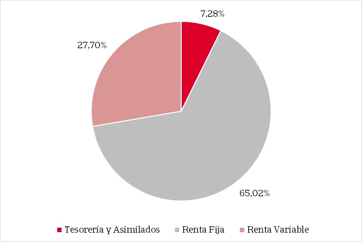 Gráfico de tarta que muestra la distribución porcentual de la composición del fondo.