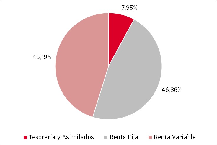 Gráfico de tarta que muestra la distribución porcentual de la composición del fondo.