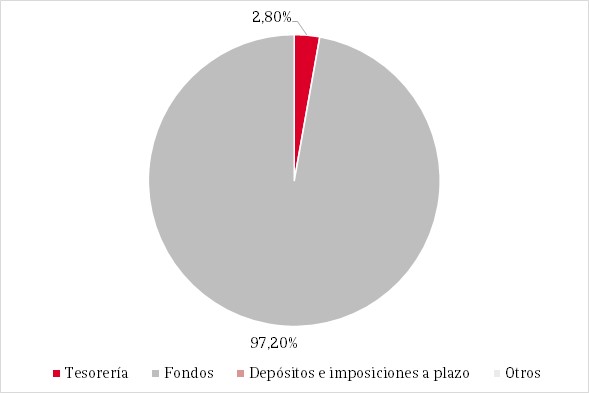 Gráfico de tarta que muestra la distribución porcentual de la composición del fondo.