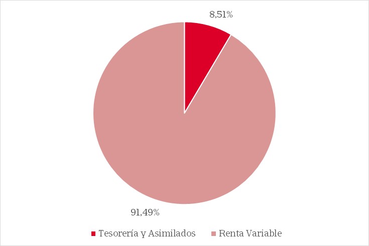 Gráfico de tarta que muestra la distribución porcentual de la composición del fondo.